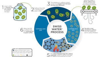 Swiss Water Process Superiority!